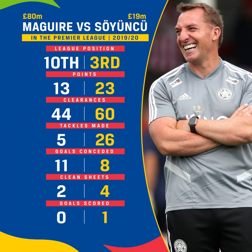 MAGUIRE vs SOYUNCU (80 mln vs 19 mln) xD